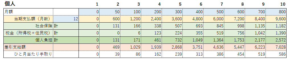 0~80万までの手取り推移(40歳未満)